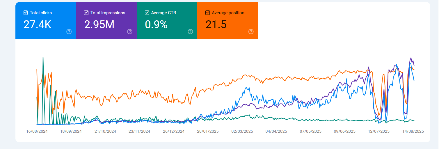 Google Search Console dashboard showing a sharp increase in clicks for a client.
