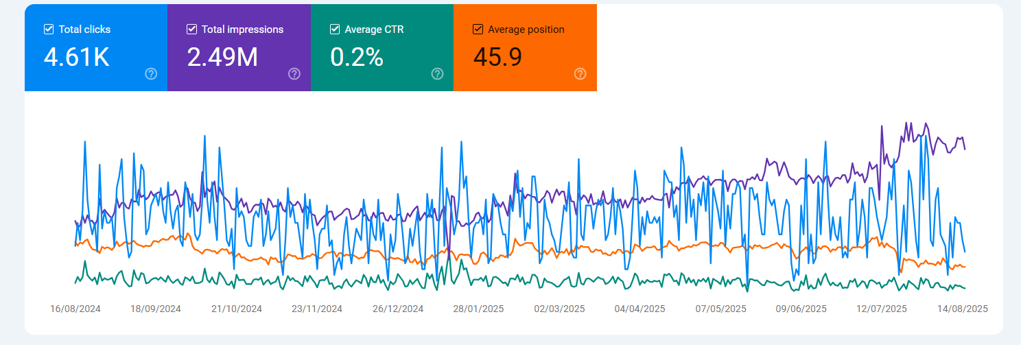 Google Search Console dashboard showing an improved click-through rate for a client.