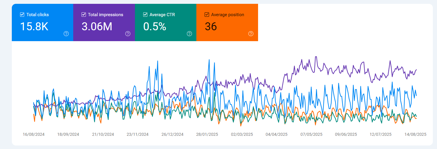 Google Search Console dashboard showing long-term sustained performance for a client.